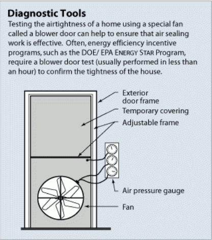 Illustration showing components of a blower door.
