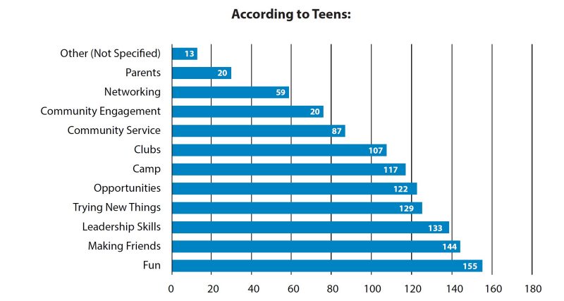 According to Teens: Other (Not Specified) 13, Parents 20, Networking 59, Community Engagement 20, Community Service 87, Clubs 107, Camp 117, Opportunities 122, Trying New Things 129, Leadership Skills 133, Making Friends 144, Fun 155.