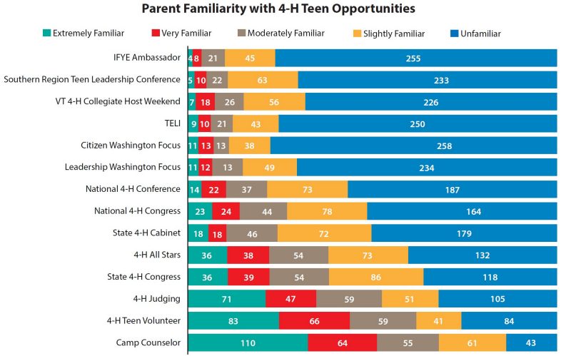 Parent Familiarity with 4-H Teen Opportunities.
