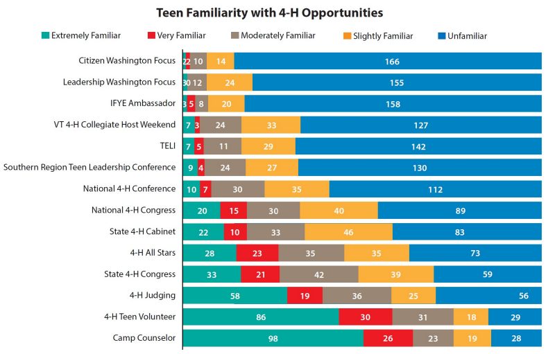 Teen Familiarity with 4-H Opportunities.