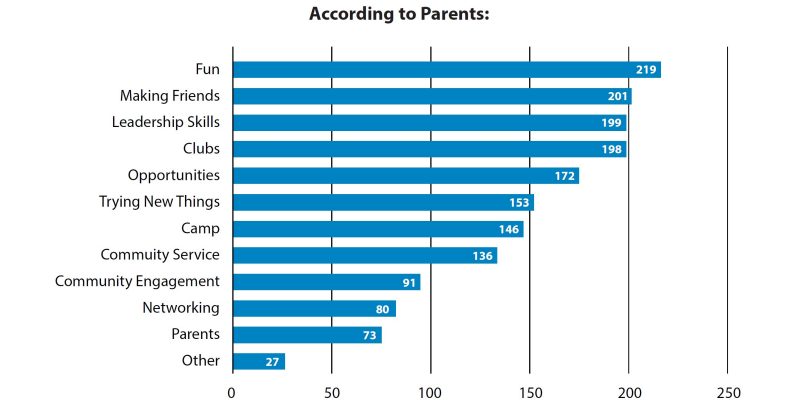 According to Parents: Fun 219, Making Friends 201, Leadership Skills 199, Clubs 198, Opportunities 172, Trying New Things 153, Camp 146, Community Service 136, Community Engagement 91, Networking 80, Parents 73, Other 27.