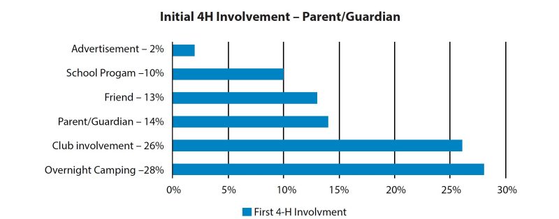 Initial 4H Involvement – Parent/Guardian - Advertisement 2%, School Program 10%, Friend 13%, Parent/Guardian 14%, Club involvement 26%, Overnight Camping 28%.