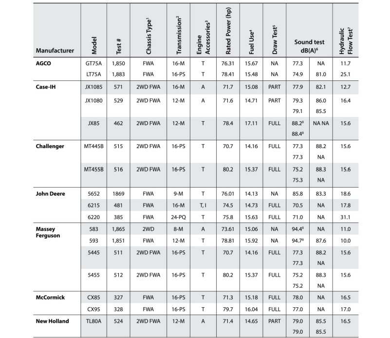 Table 1. Summary of tractors in the 70 hp to 80 hp (rated power-takeoff power) range.