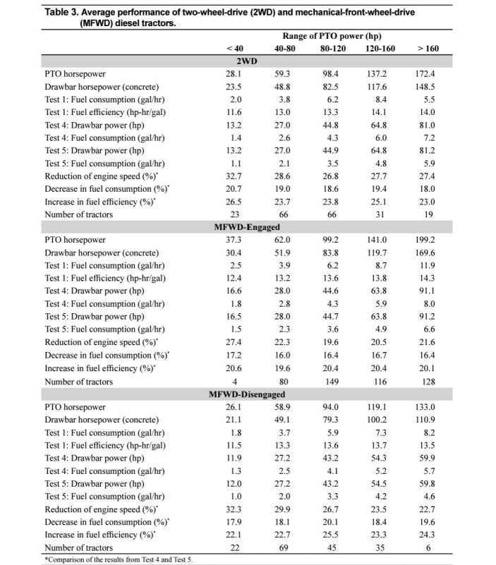 Table 3. Average performance of two-wheel-drive (2WD) and mechanical-front-wheel-drive (MFWD) diesel tractors.