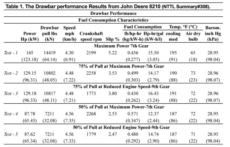 Table 1. The Drawbar performance Results from John Deere 8210 (NTTL Summary#308).