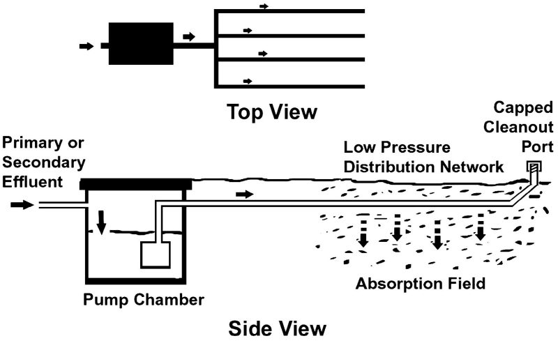 Primary or secondary effluent enters a low-pressure distribution system pump chamber where it is pumped in doses through a solid pipe into a perforated pipe within the absorption drainfield. The end of the pipe is capped with a cleanout port. Allowing time between doses permits the soil to become aerated again (or  restŽ) between effluent applications