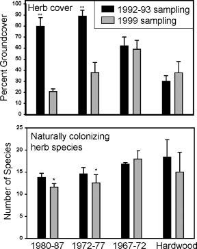 Figure 1. Average herbaceous cover and numbers of naturally colonizing herbaceous species on reclaimed lands by reclamation time period and in unmined hardwood forests. Error bars represent standard error. Asterisks represent statistical significance for comparisons between years: *(p < .05); **(p < .01).