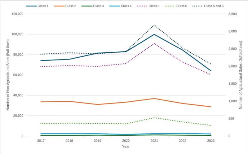 A line graph showing number of agricultural sales in each land class from 2017-2023.
