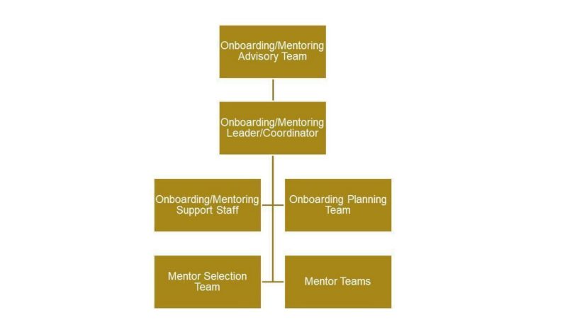 Diagram illustrating onboarding teams and connections.