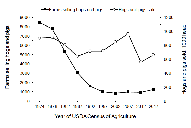 A line graph illustrates a large decline in the number of swine farms and a small decline in the total number of hogs and pigs sold for Virginia over four decades, reflecting rapid growth in vertically integrated swine production operations as many independent producers exited the industry.