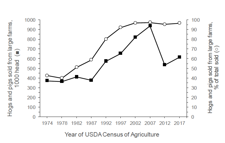 A line graph shows that the number of large swine farms increased rapidly due to growth in the number of large farms from 1974 through 2002 and that these farms captured an increasingly greater share of the market sales.