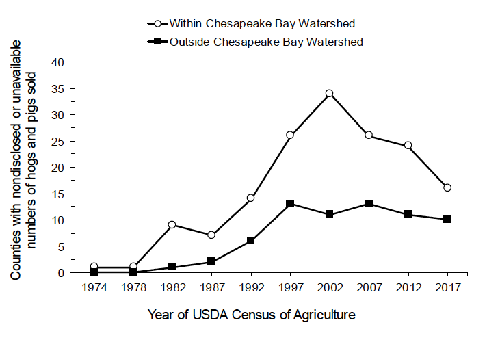 A line graph shows an increase in the number of counties within and outside the Chesapeake Bay watershed with unreported data on hogs and pigs sold from 1974 to 2017.