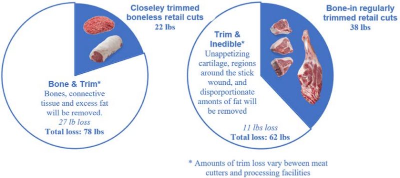 One pie chart demonstrates 22lb closely trimmed retail cuts, and 78 total lb loss due to bone and trim. The second pie chart shows 62 lb total loss and 38 lb bone in regularly trimmed retail cuts. The loss is due to trimming of inedible parts. Note: Amounts of trim loss vary between meat cutters and processing facilities.