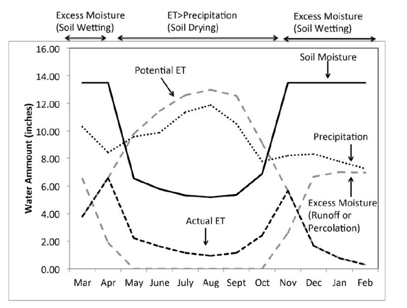 Monthly water balance for a 30-inch deep sandy loam soil in the Piedmont region of Virginia showing periods of soil wetting and soil drying.