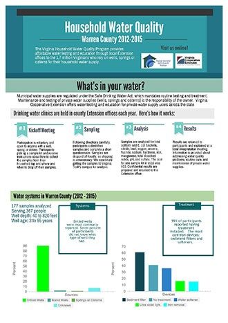 Household Water Quality - Warren County