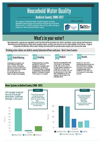 Household Water Quality - Bedford County