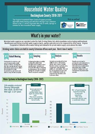 Household Water Quality - Buckingham County