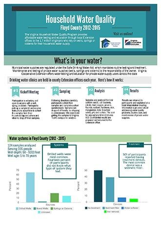 Household Water Quality - Floyd County