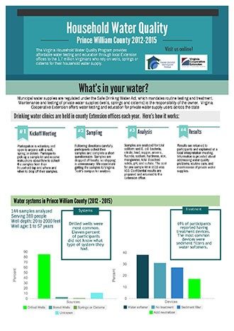 Household Water Quality - Prince William County