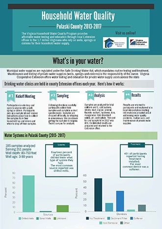 Household Water Quality - Pulaski County