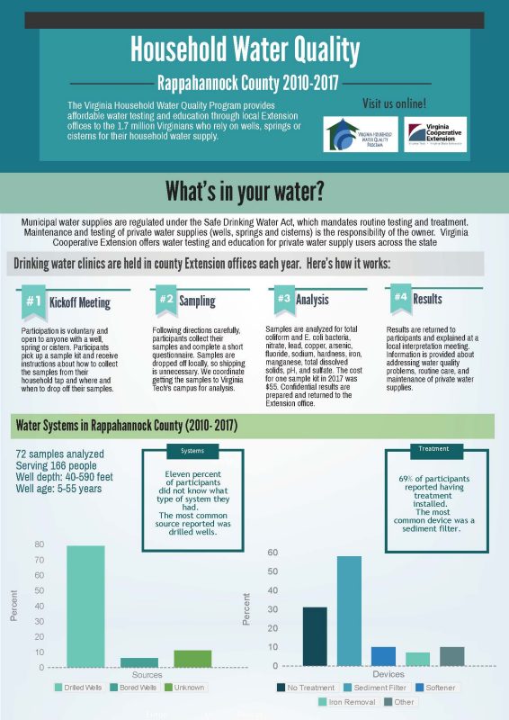 Household Water Quality - Rappahannock County