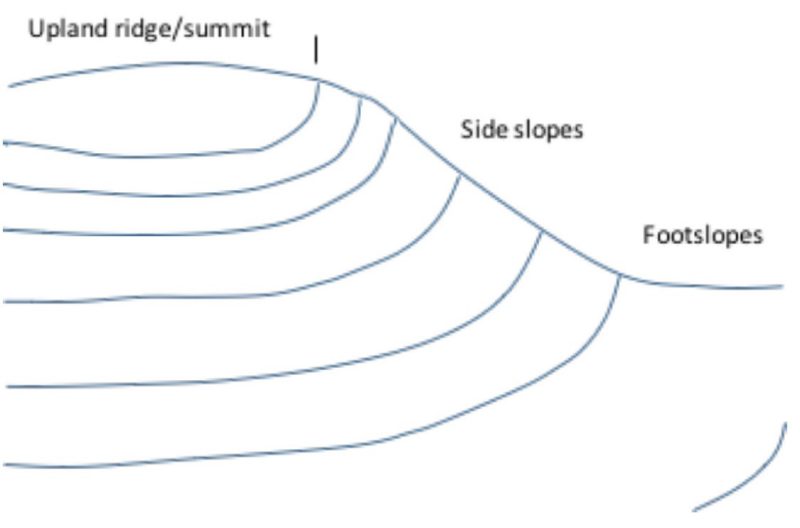 Upland landscapes and associated landforms. 