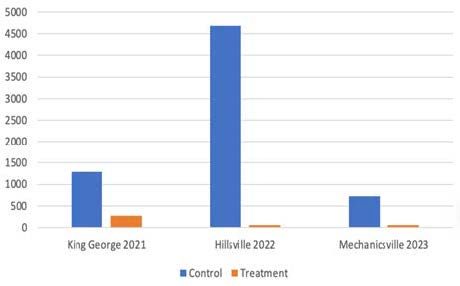 Bar graph comparing total adult moth captured over each season between treatment and control fields in different locations.