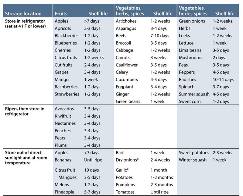 Table 1. Recommended storage temperature and shelf life of common produce items. The storage times listed in this chart are helpful guidelines, not set rules.