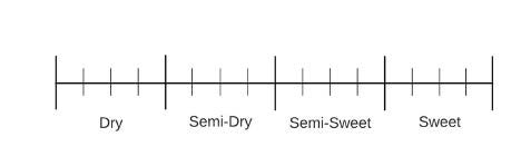 This is an image of the Merlyn Dryness Scale, as developed by the New York Cider Association. It shows a horizontal line with four distinct sections to show from left to right increasing perceived sweetness, from "Dry" to "Semi-Dry" to "Semi-Sweet" to "Sweet".