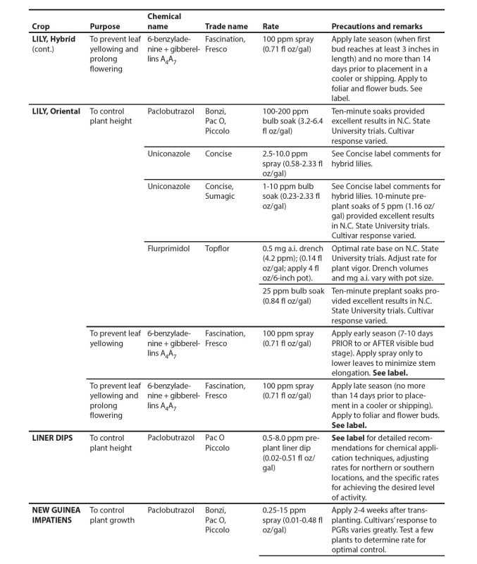 Cont. Appendix table.