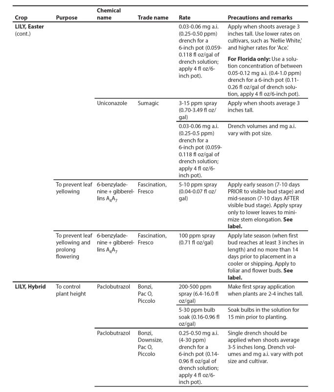 Cont. Appendix table.