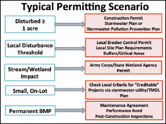 Shows the typical permitting scenario for different land disturbance activities. The scenarios include: If > 1 acre of land is disturbed, you might need a construction permit, a stormwater plan, or a stormwater pollution prevention plan. If there is a local disturbance threshold, you might need a local erosion control permit or need to meet local site plan requirements for buffers/critical areas. If there will be a stream/wetland impact, you will likely need an Army Corps of Engineers or State Wetland Agency permit. If the disturbance is small/on-lot, you will need to check the local criteria for “Credible” projects via the stormwater utility/TMDL plan. If the project involves a permanent BMP, there might need to be a maintenance agreement, performance bond, and/or post-construction inspections. Source: David Hirschman.