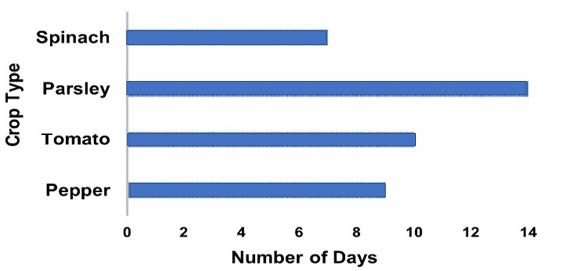 Figure 6. A chart showing number of days until germination for each crop.