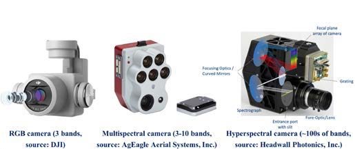 A RGB Camera, a multispectral camera, and a hyperspectral camera