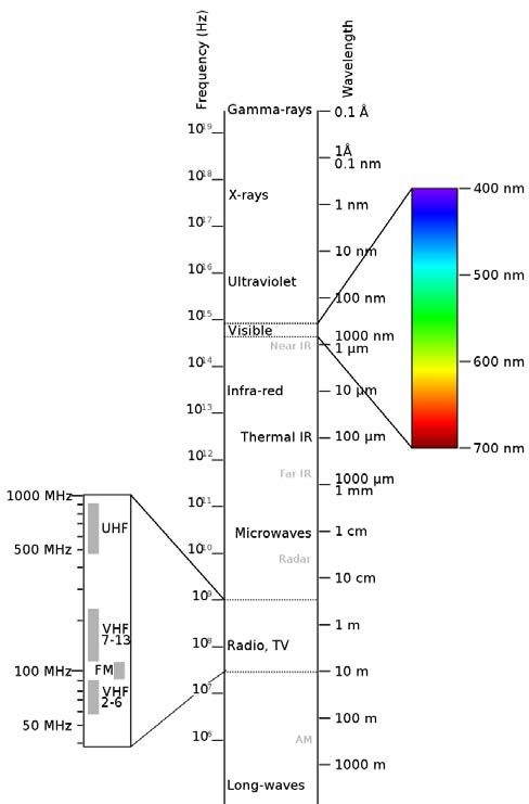 Illustration of electromagnetic spectrum utilized in spectral imaging