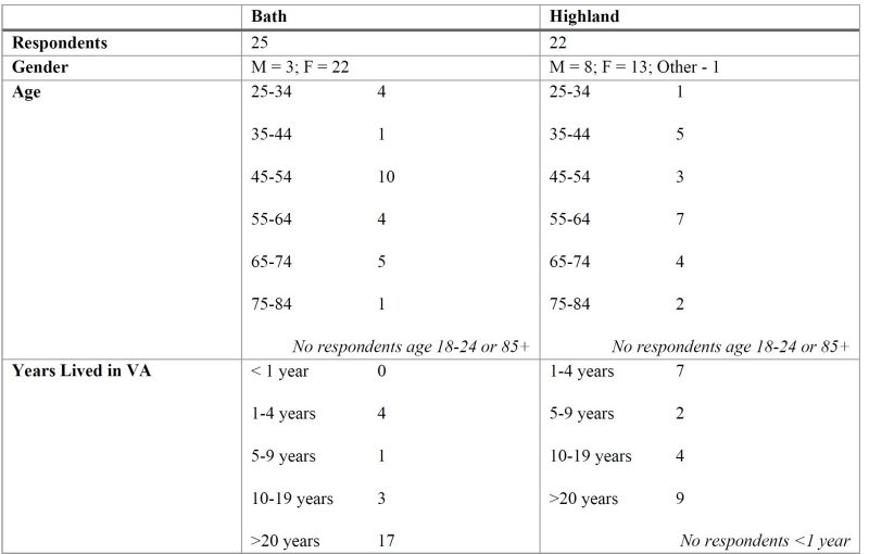 Figure 1. Survey results.